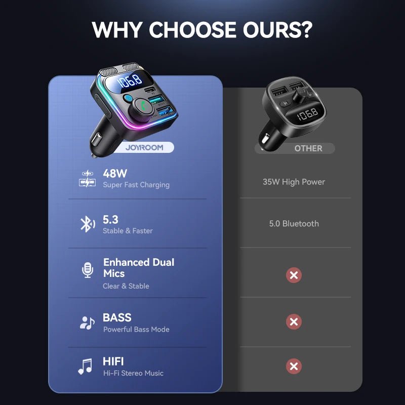 JOYROOM 48W Bluetooth 5.3 Car FM Transmitter Dual - Omystec